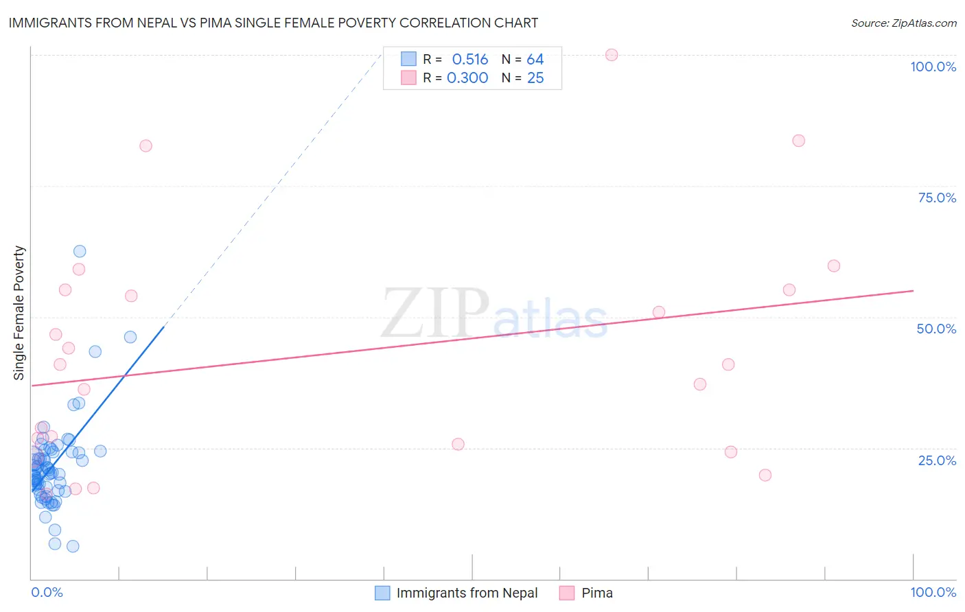 Immigrants from Nepal vs Pima Single Female Poverty