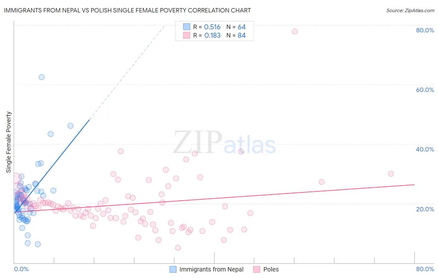 Immigrants from Nepal vs Polish Single Female Poverty