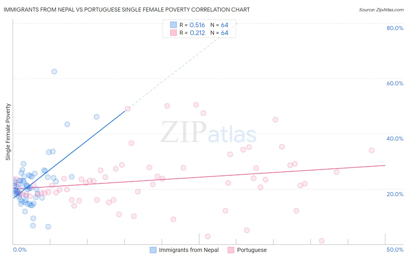 Immigrants from Nepal vs Portuguese Single Female Poverty