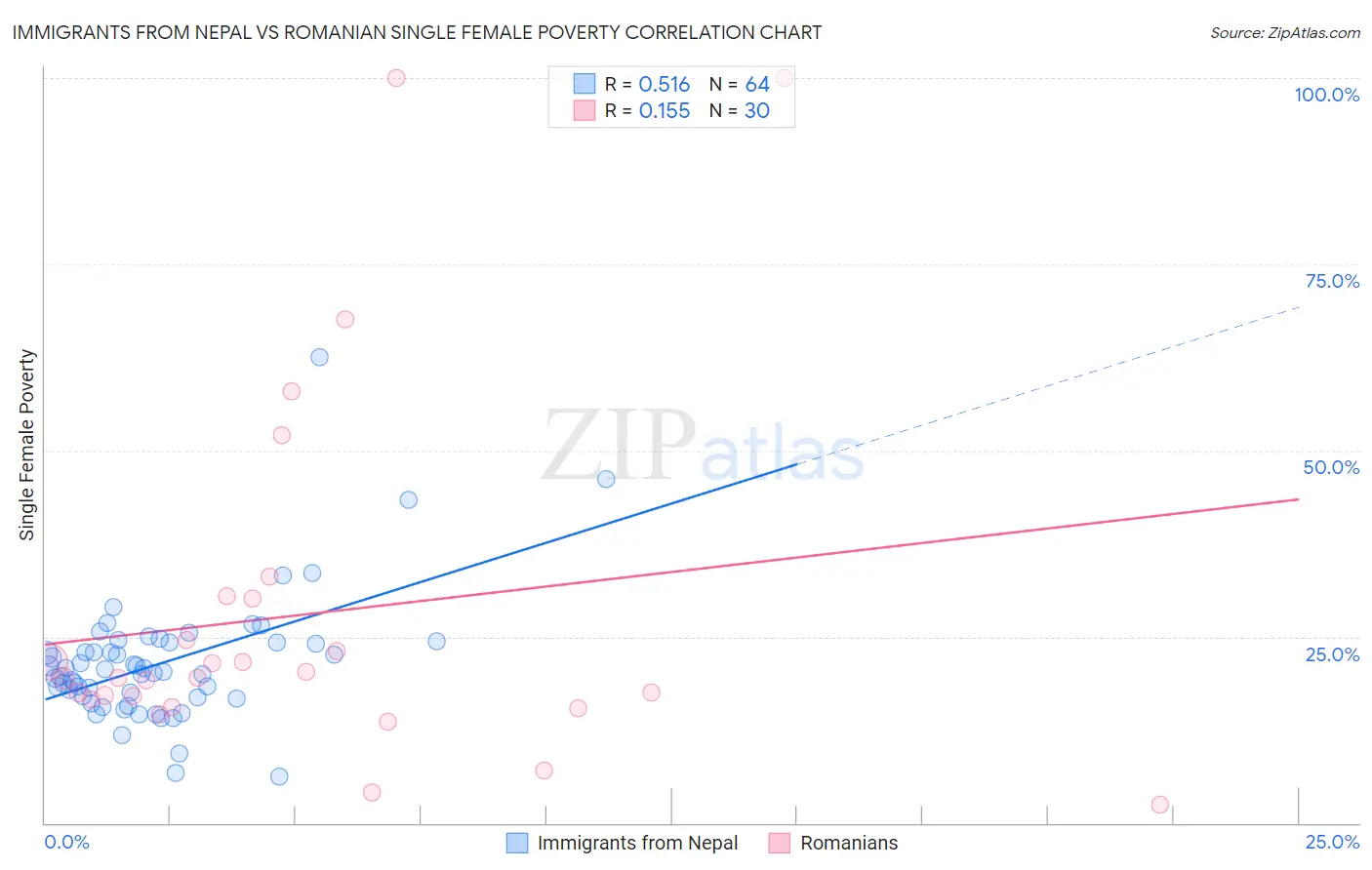 Immigrants from Nepal vs Romanian Single Female Poverty