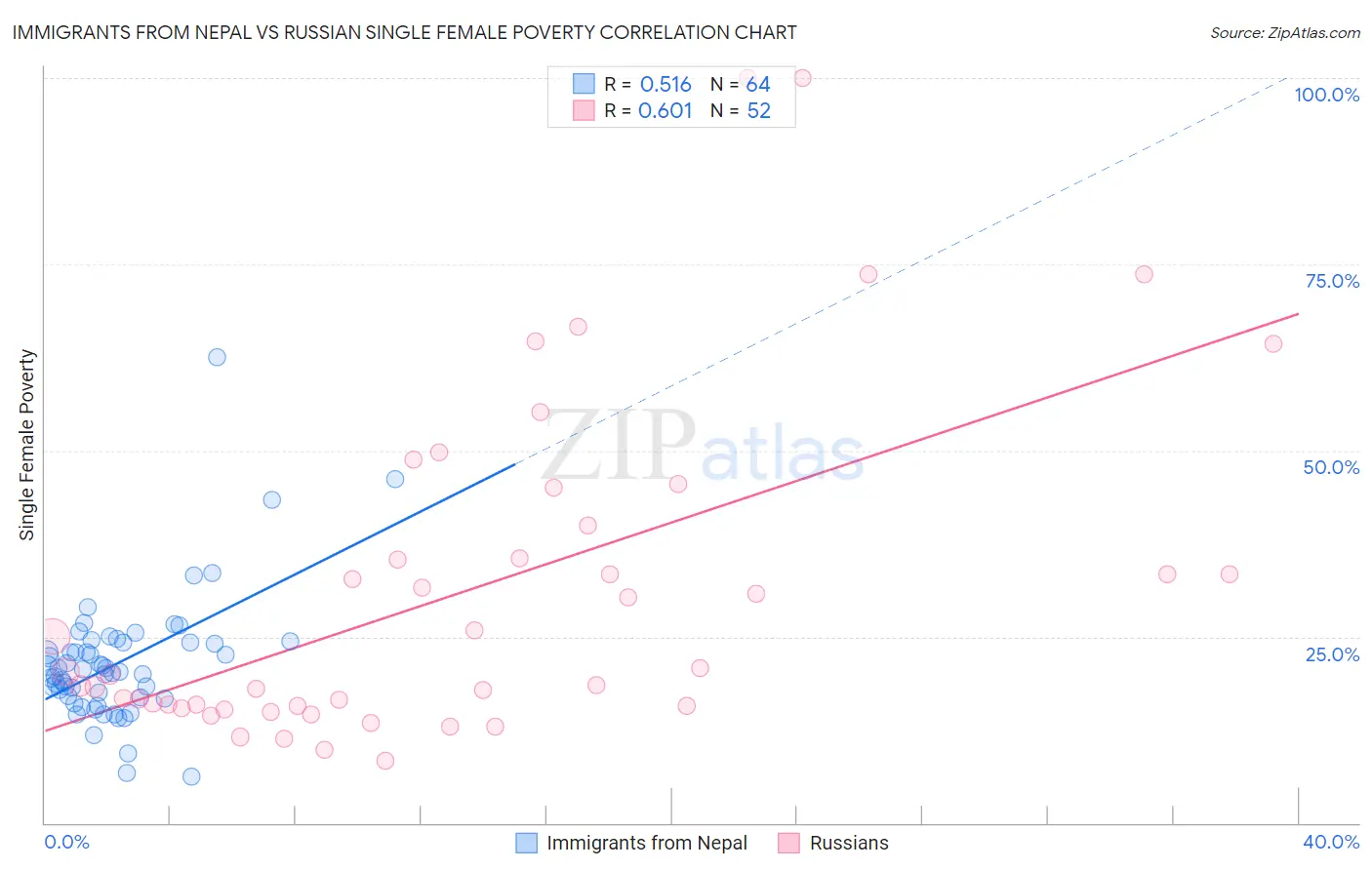 Immigrants from Nepal vs Russian Single Female Poverty