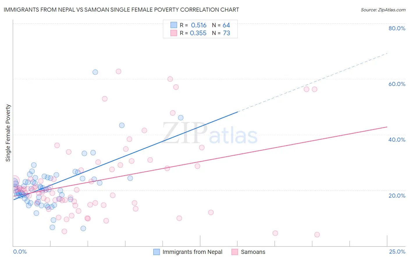Immigrants from Nepal vs Samoan Single Female Poverty