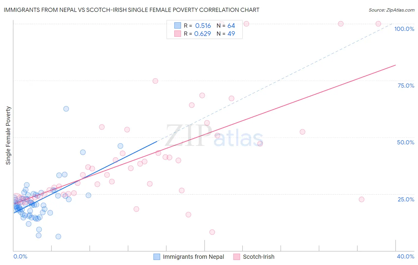 Immigrants from Nepal vs Scotch-Irish Single Female Poverty