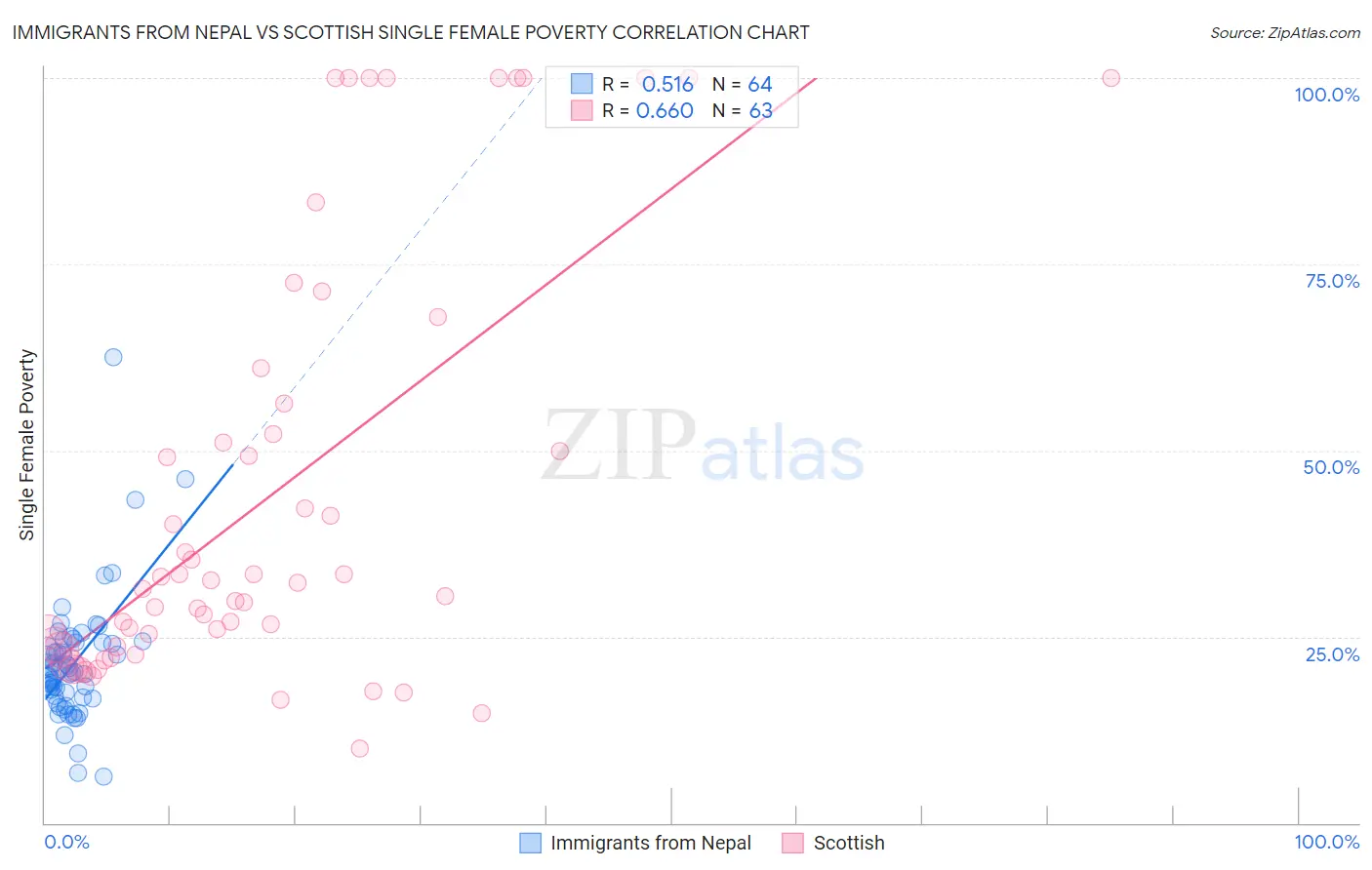 Immigrants from Nepal vs Scottish Single Female Poverty