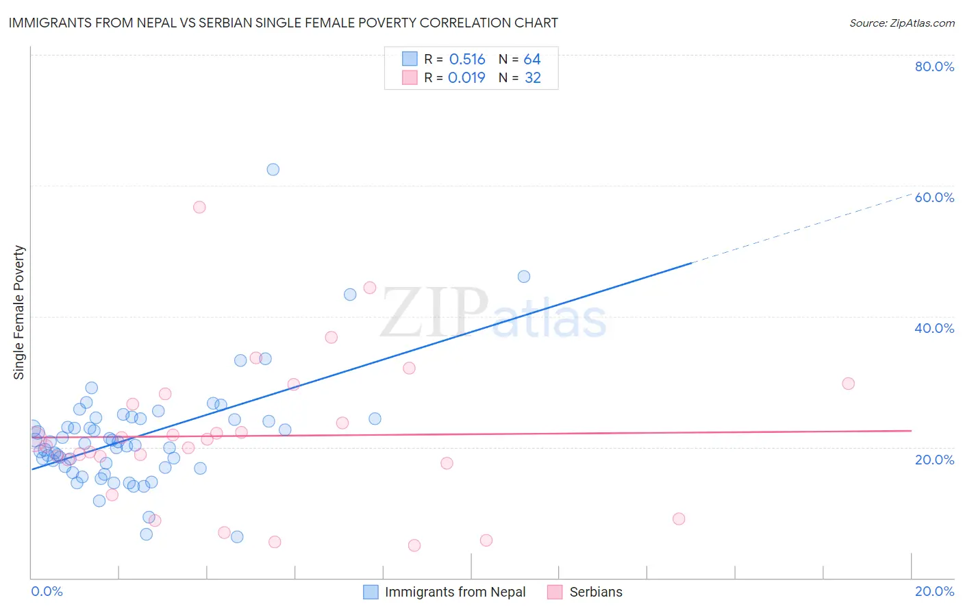 Immigrants from Nepal vs Serbian Single Female Poverty