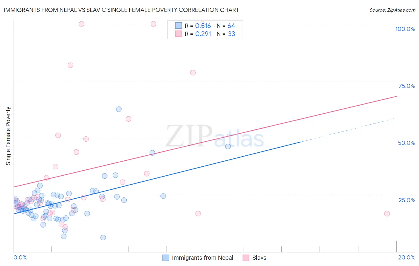 Immigrants from Nepal vs Slavic Single Female Poverty