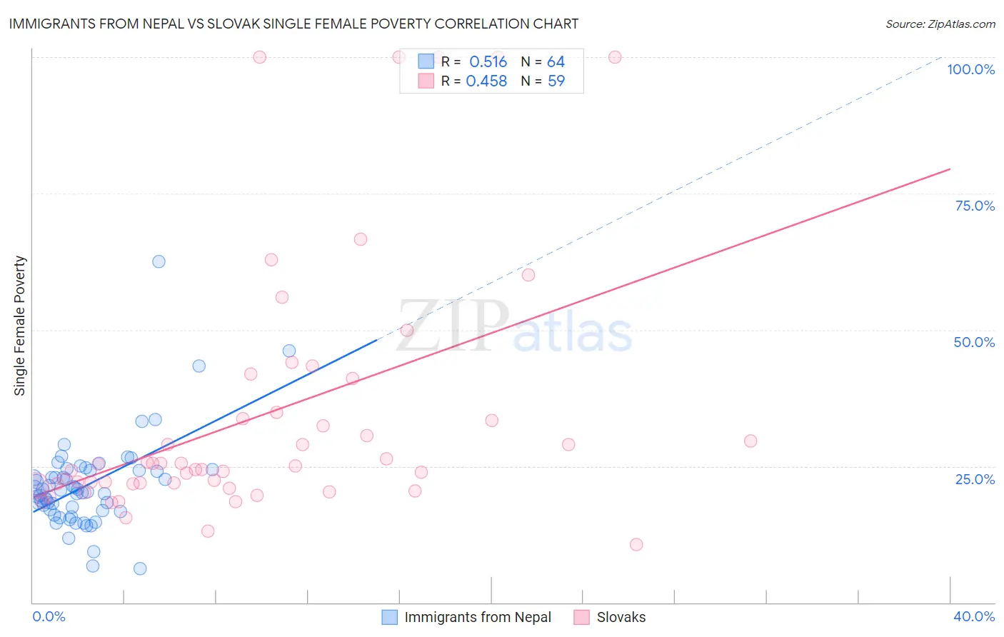 Immigrants from Nepal vs Slovak Single Female Poverty