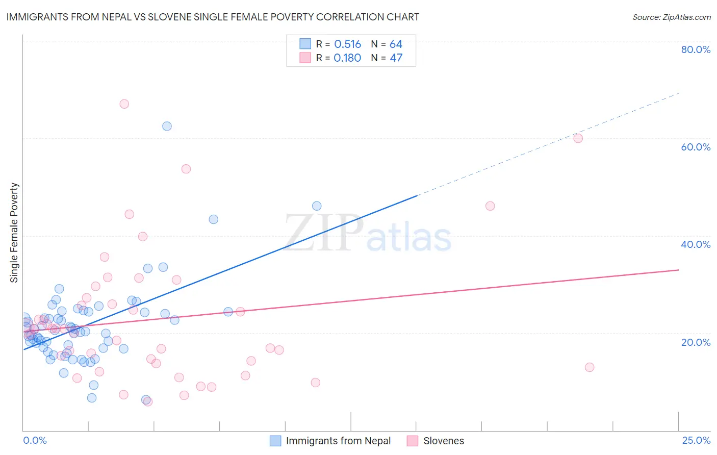 Immigrants from Nepal vs Slovene Single Female Poverty