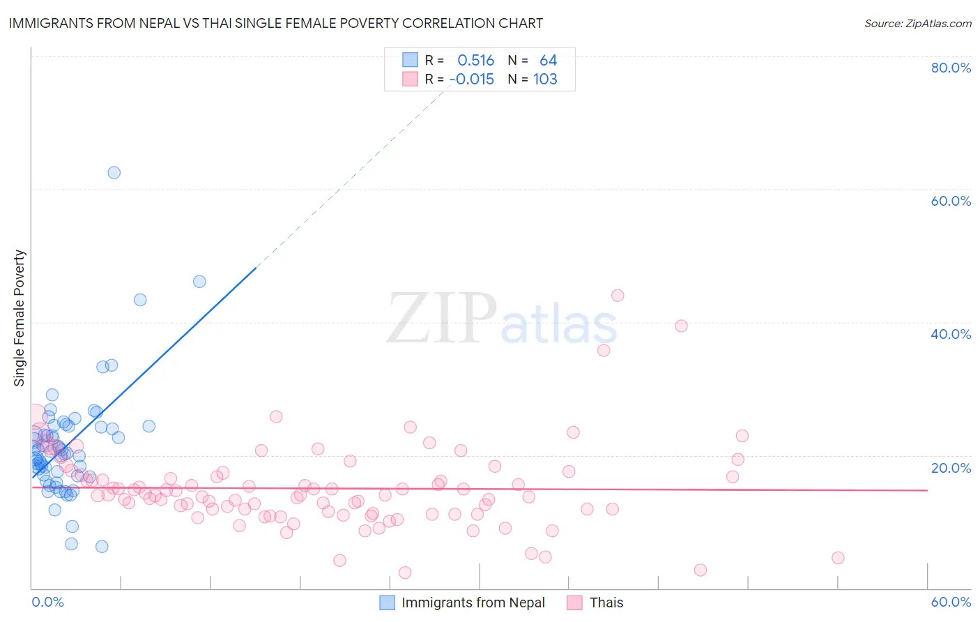 Immigrants from Nepal vs Thai Single Female Poverty