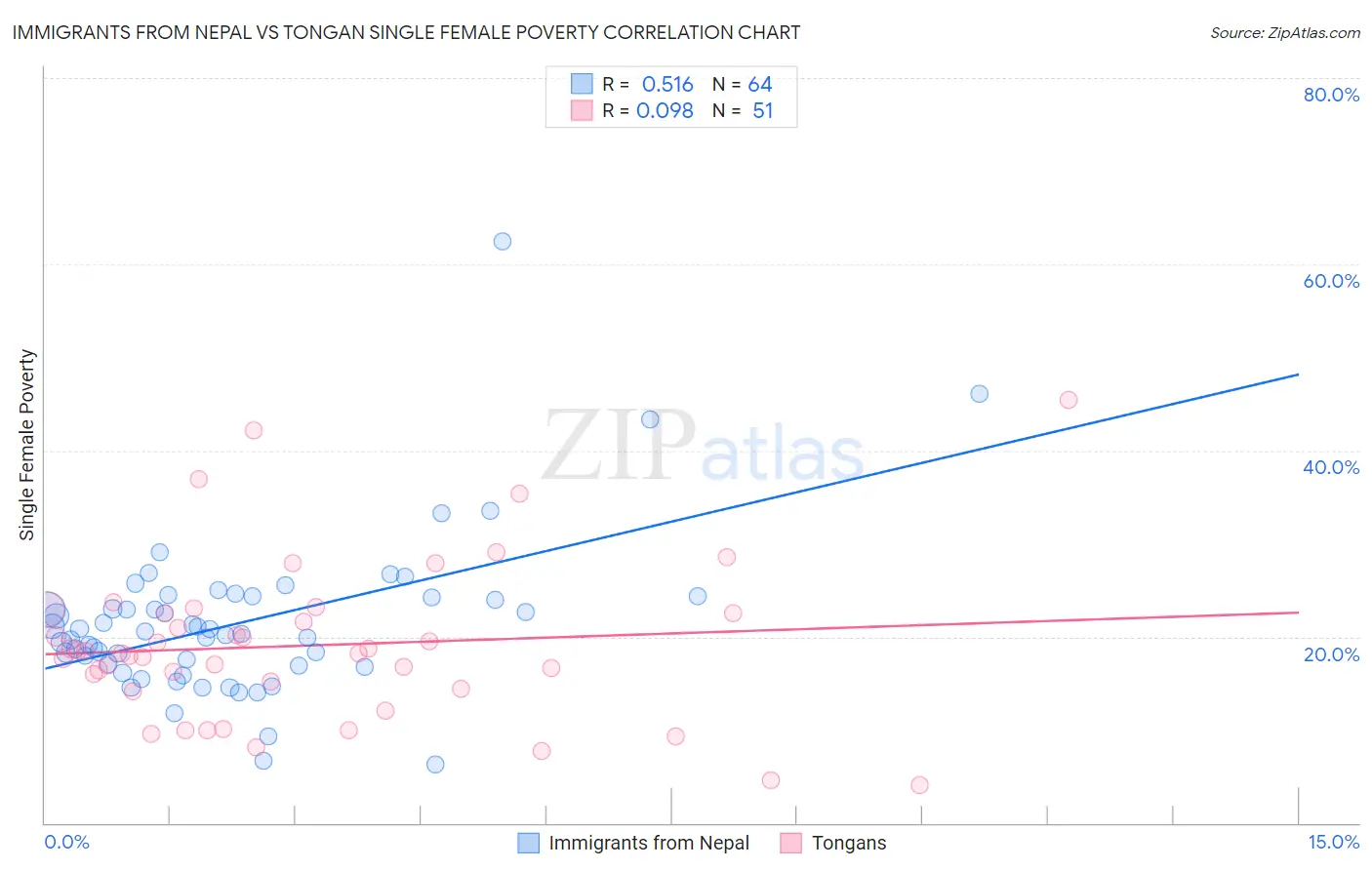 Immigrants from Nepal vs Tongan Single Female Poverty