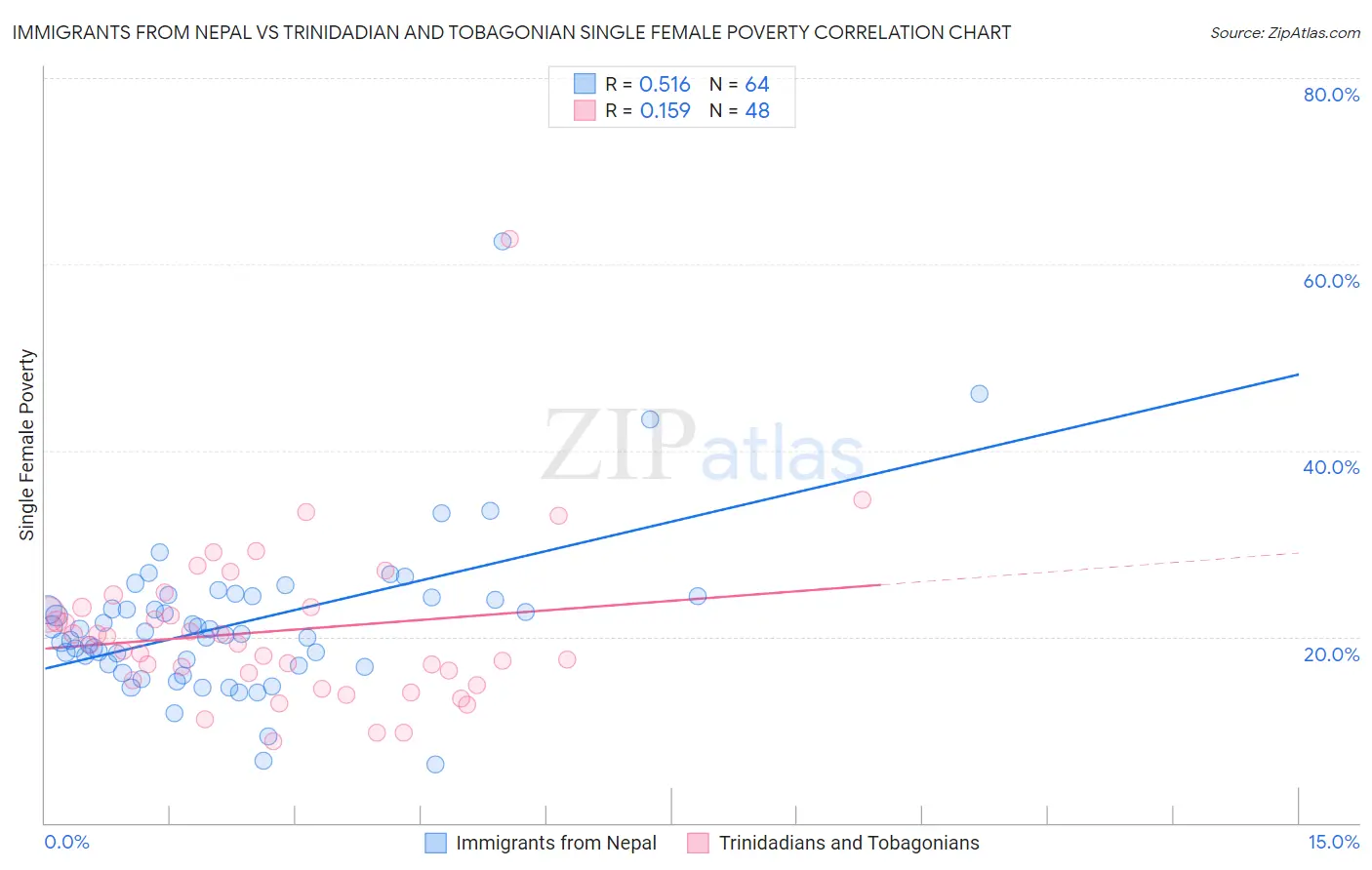 Immigrants from Nepal vs Trinidadian and Tobagonian Single Female Poverty