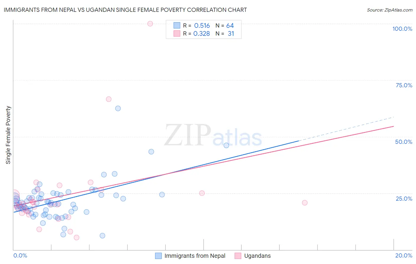 Immigrants from Nepal vs Ugandan Single Female Poverty