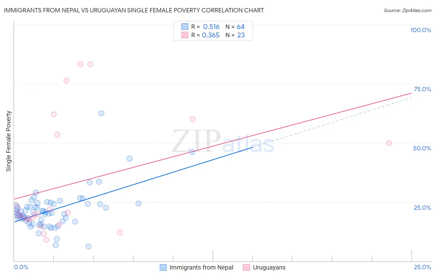 Immigrants from Nepal vs Uruguayan Single Female Poverty