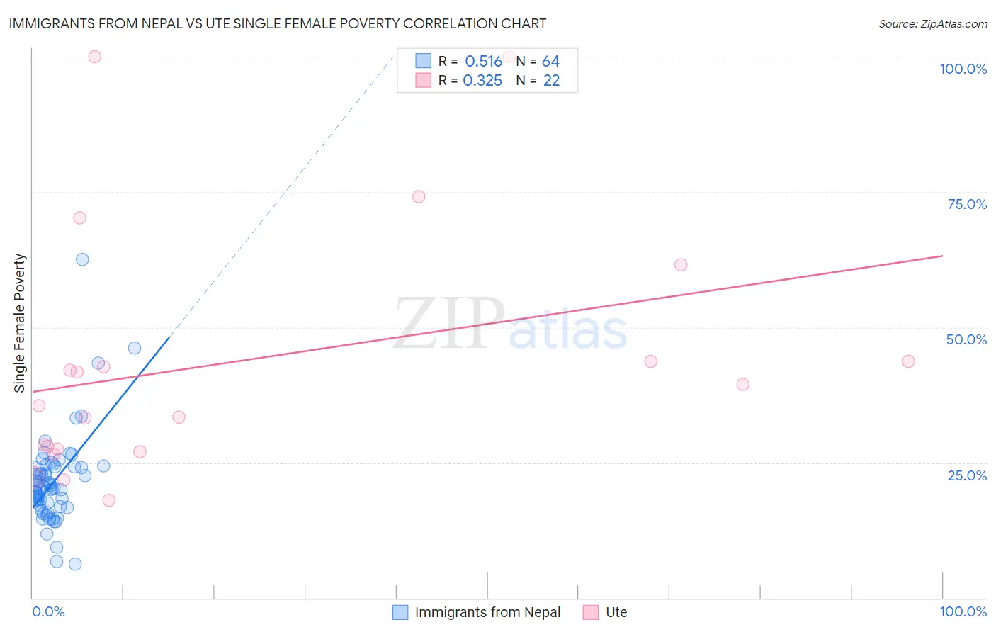 Immigrants from Nepal vs Ute Single Female Poverty