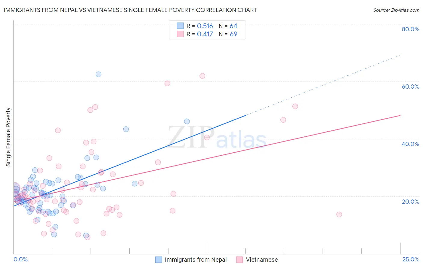 Immigrants from Nepal vs Vietnamese Single Female Poverty