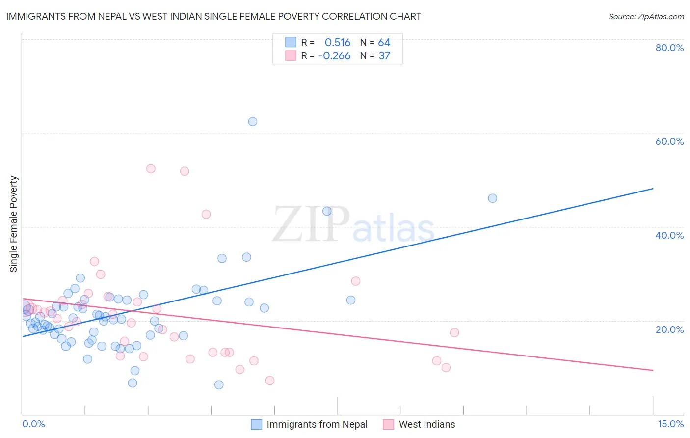 Immigrants from Nepal vs West Indian Single Female Poverty