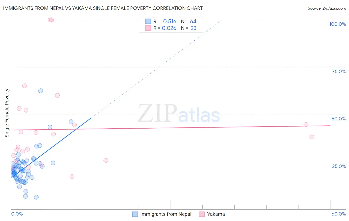Immigrants from Nepal vs Yakama Single Female Poverty