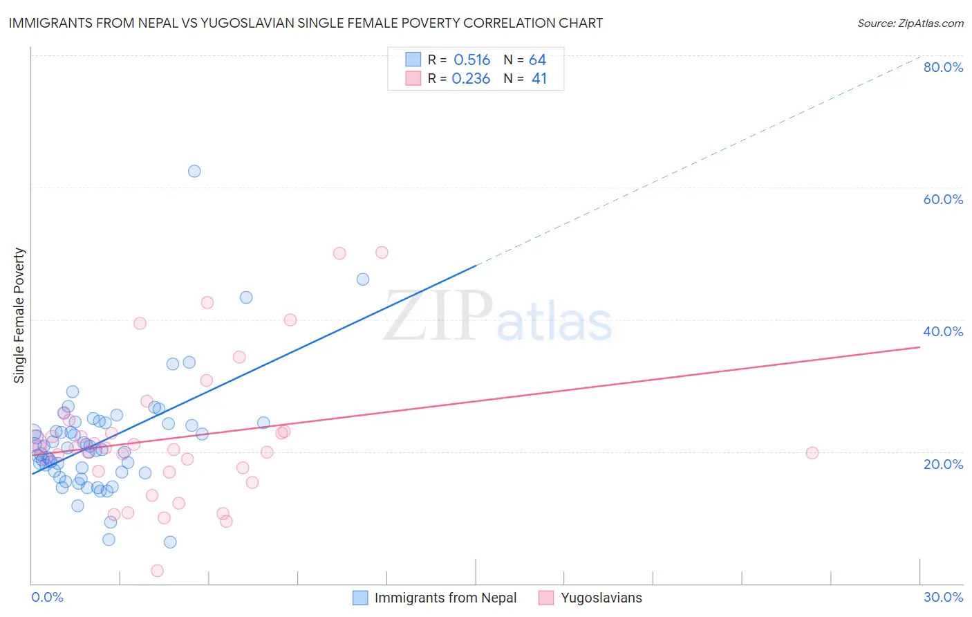 Immigrants from Nepal vs Yugoslavian Single Female Poverty