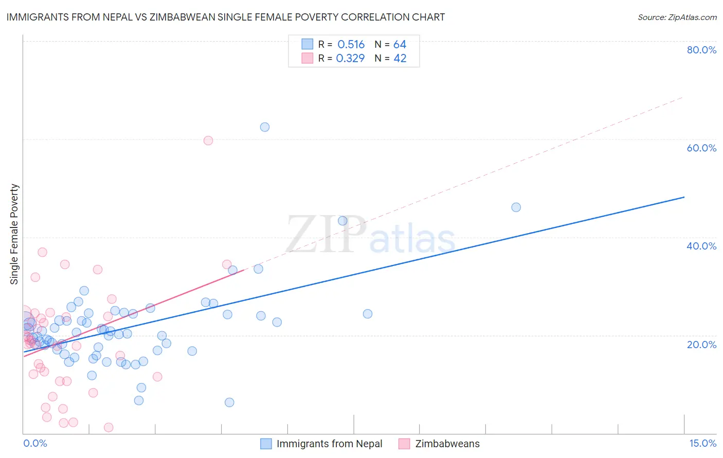 Immigrants from Nepal vs Zimbabwean Single Female Poverty