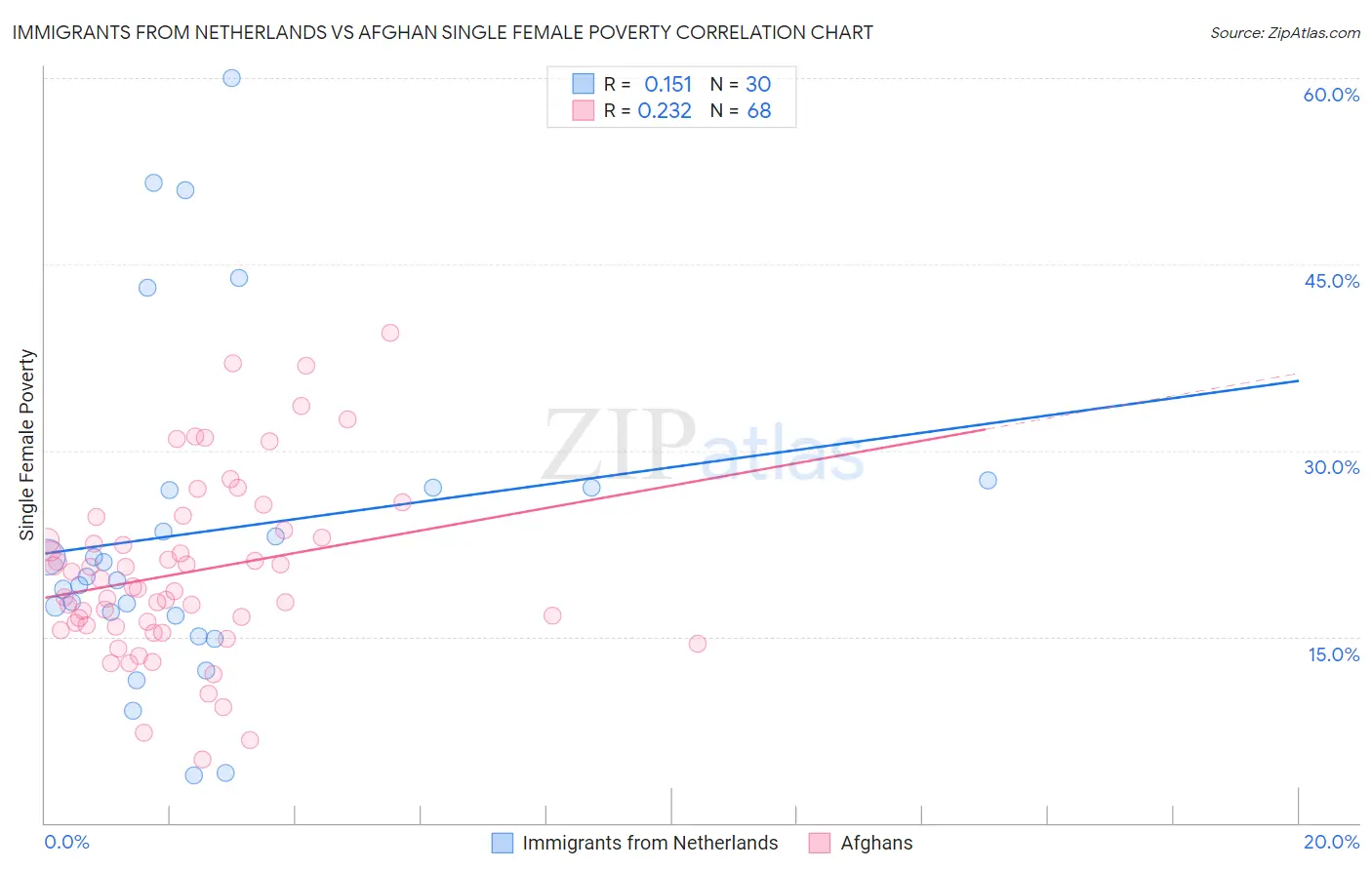 Immigrants from Netherlands vs Afghan Single Female Poverty