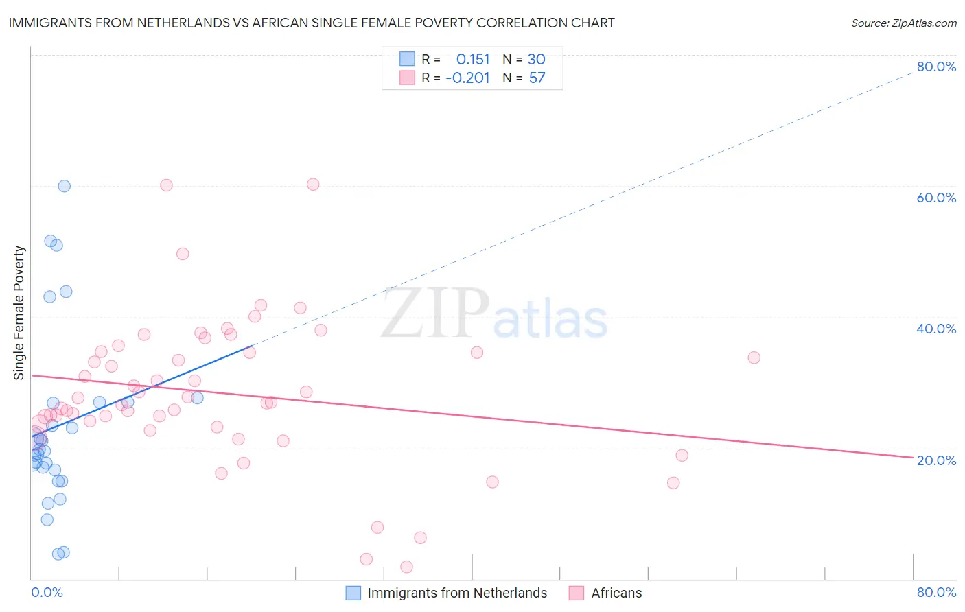 Immigrants from Netherlands vs African Single Female Poverty