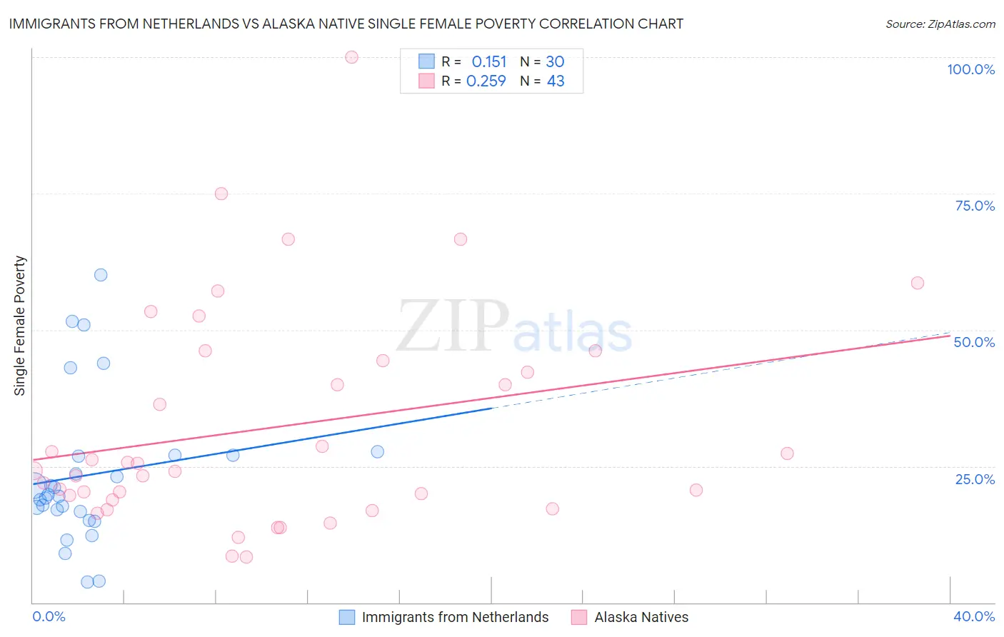 Immigrants from Netherlands vs Alaska Native Single Female Poverty