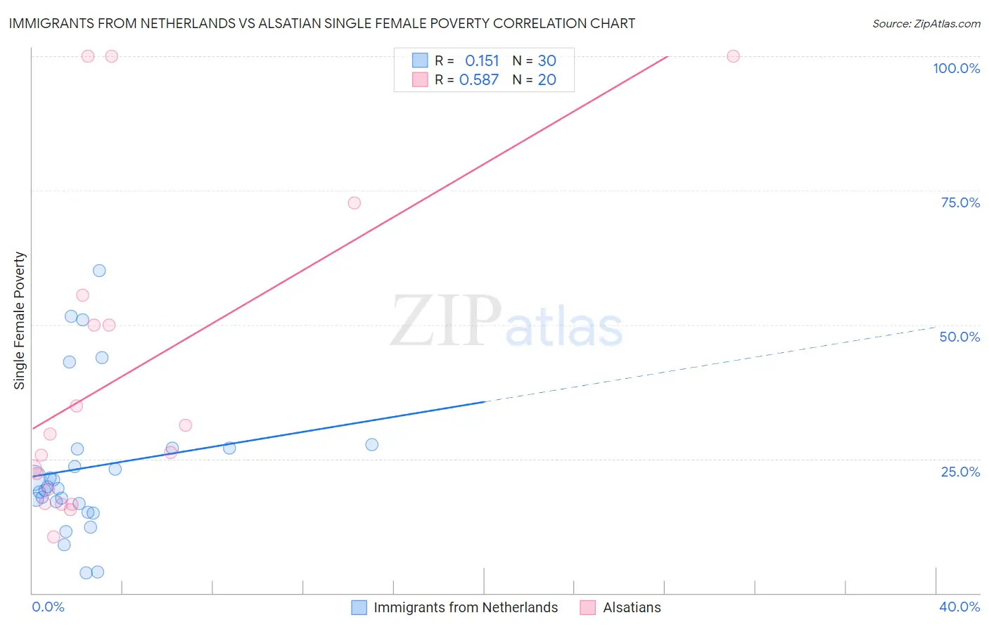 Immigrants from Netherlands vs Alsatian Single Female Poverty