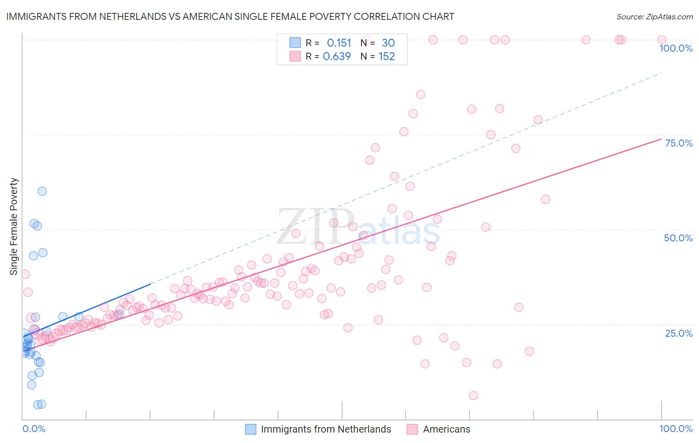 Immigrants from Netherlands vs American Single Female Poverty