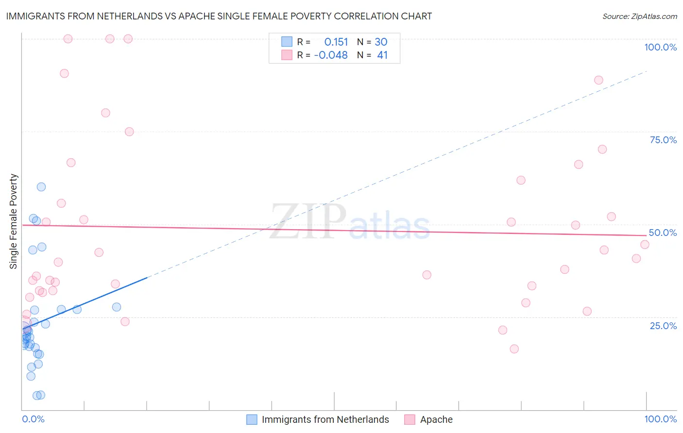 Immigrants from Netherlands vs Apache Single Female Poverty