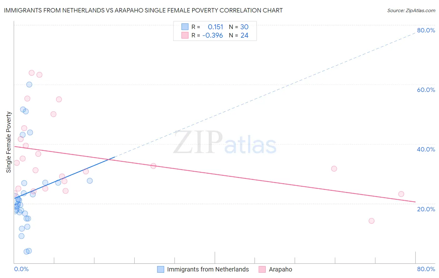 Immigrants from Netherlands vs Arapaho Single Female Poverty