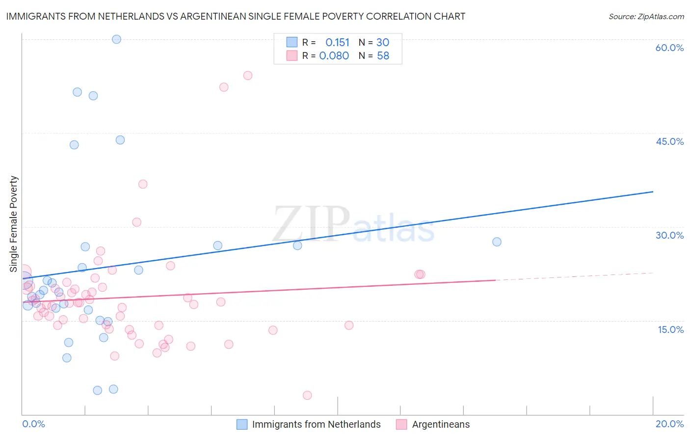 Immigrants from Netherlands vs Argentinean Single Female Poverty