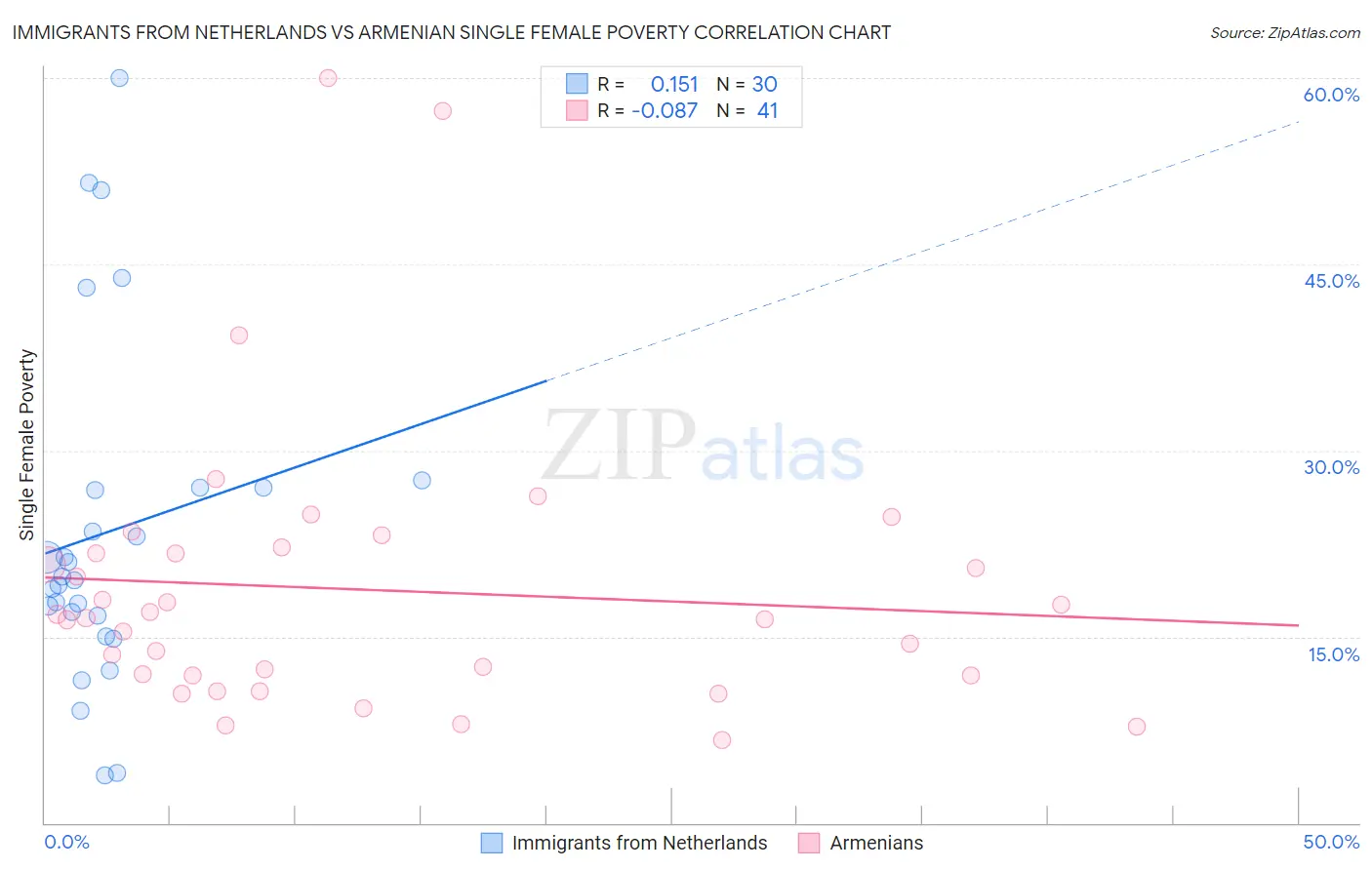 Immigrants from Netherlands vs Armenian Single Female Poverty