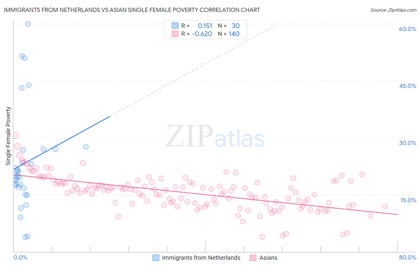 Immigrants from Netherlands vs Asian Single Female Poverty