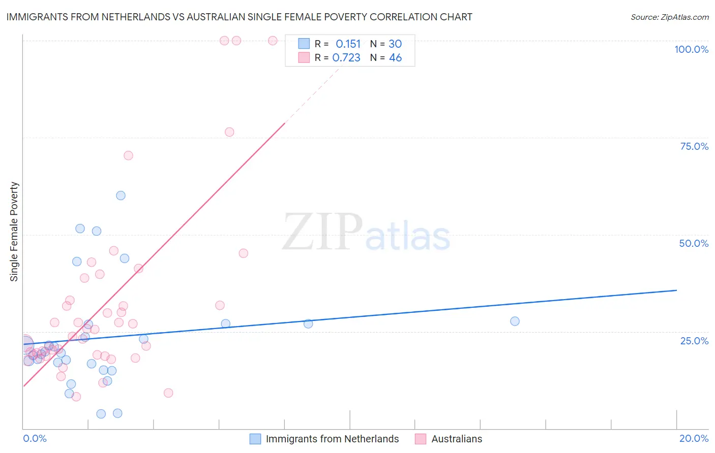 Immigrants from Netherlands vs Australian Single Female Poverty