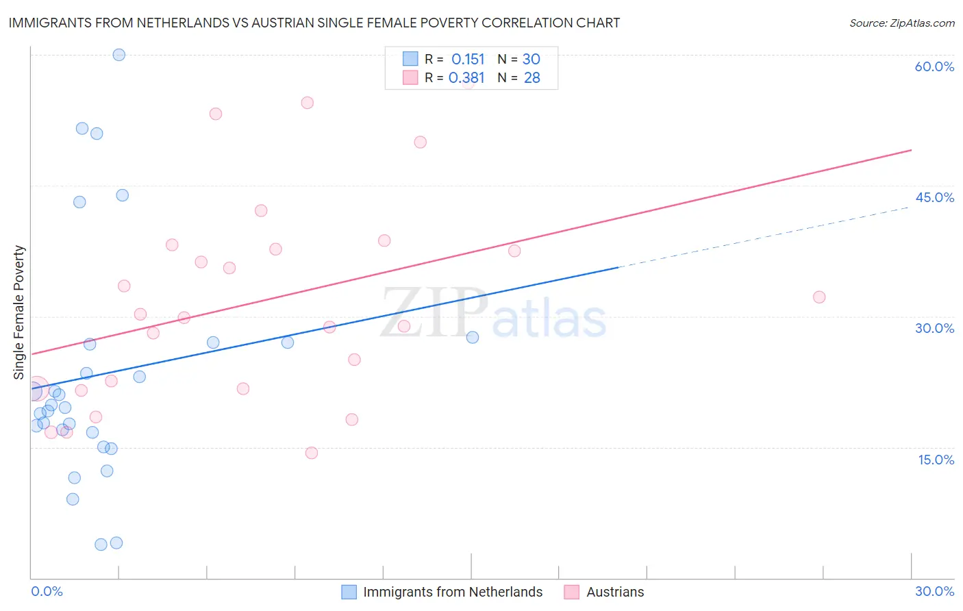 Immigrants from Netherlands vs Austrian Single Female Poverty