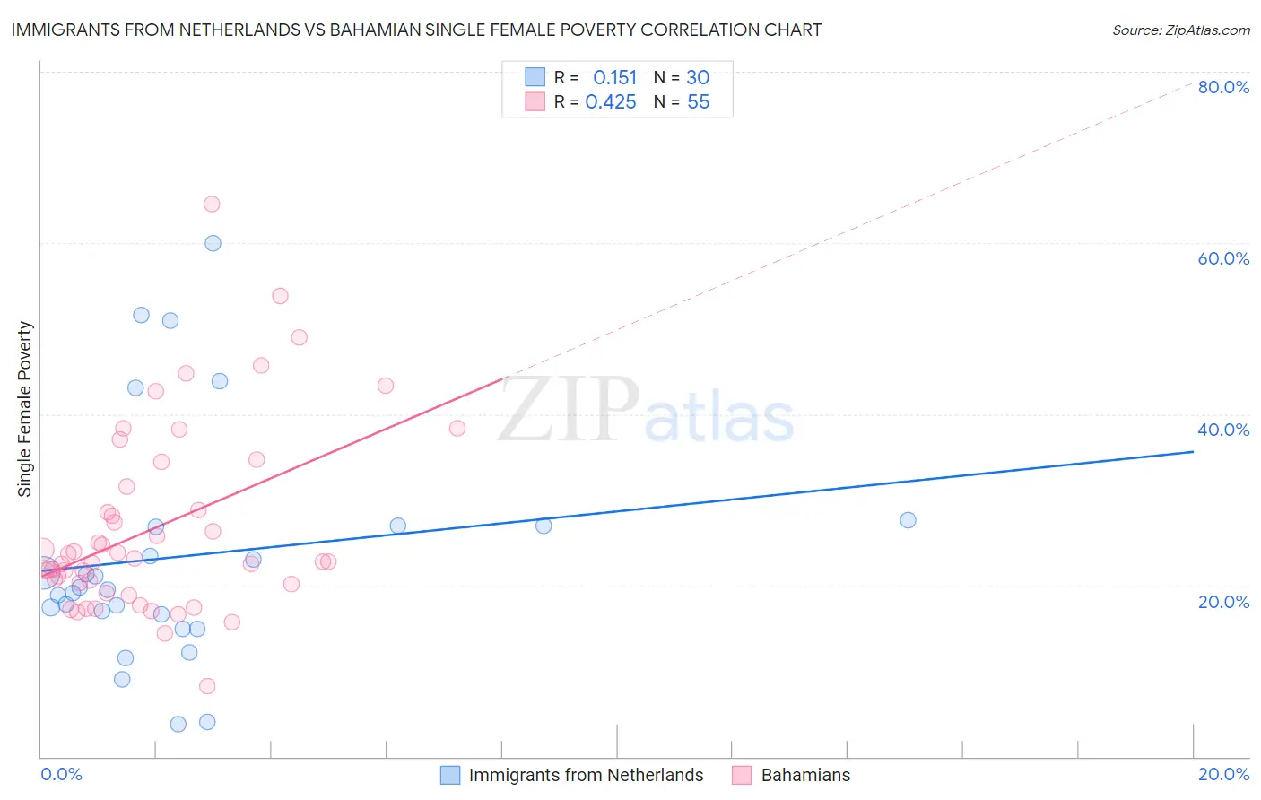 Immigrants from Netherlands vs Bahamian Single Female Poverty