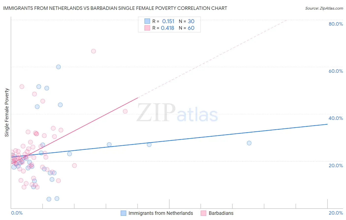 Immigrants from Netherlands vs Barbadian Single Female Poverty