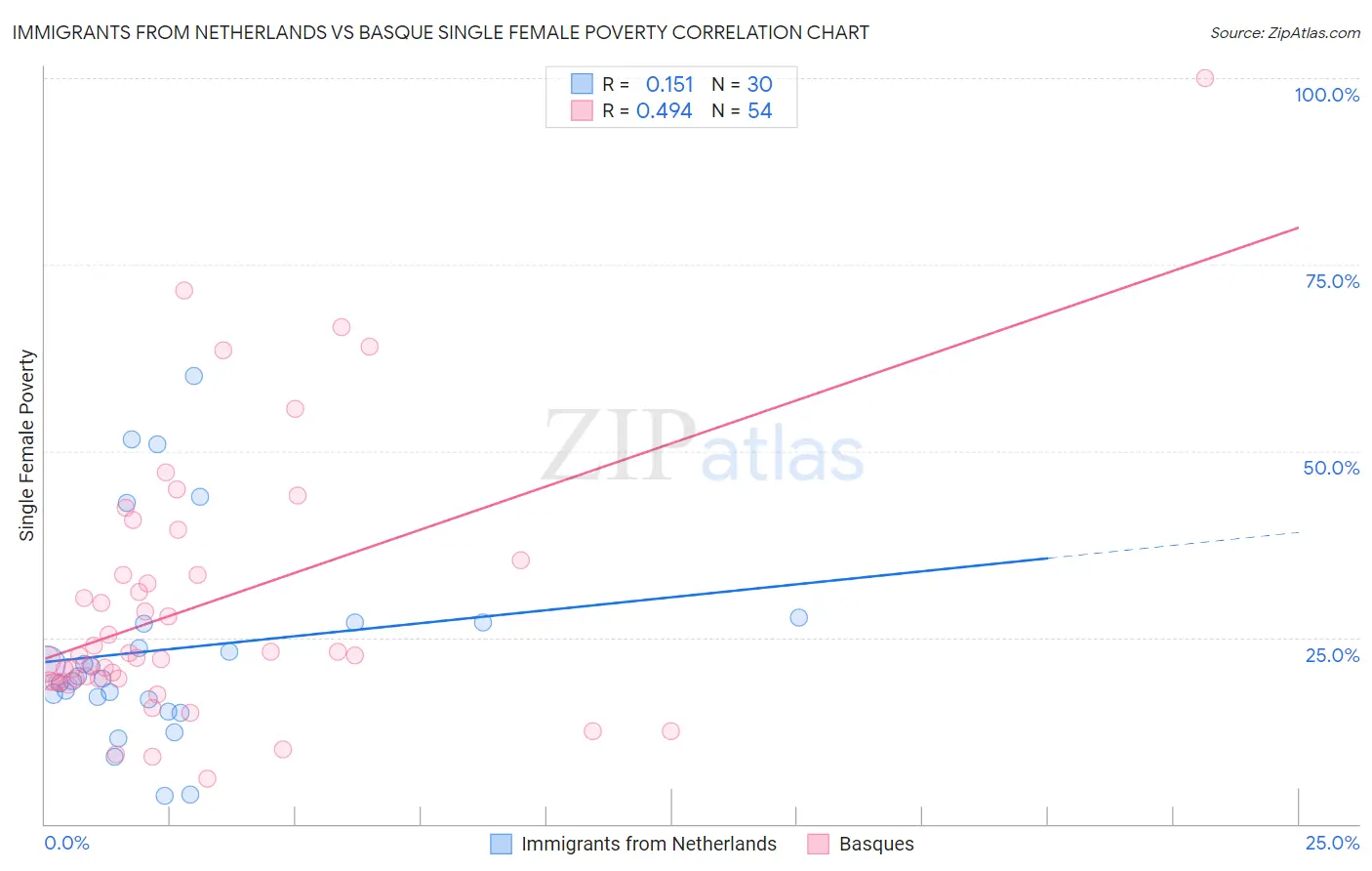 Immigrants from Netherlands vs Basque Single Female Poverty