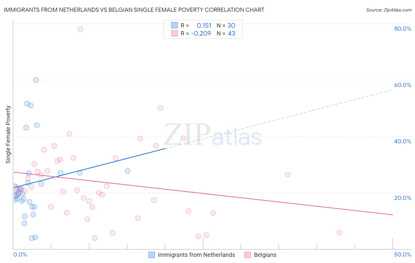 Immigrants from Netherlands vs Belgian Single Female Poverty