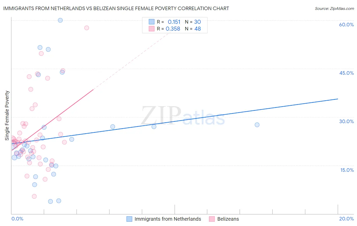Immigrants from Netherlands vs Belizean Single Female Poverty