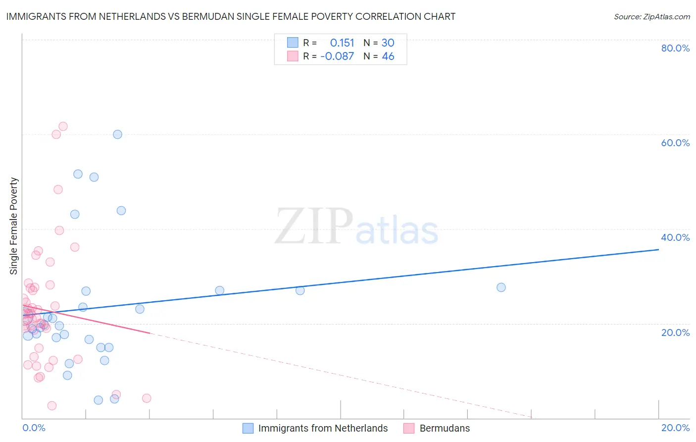 Immigrants from Netherlands vs Bermudan Single Female Poverty