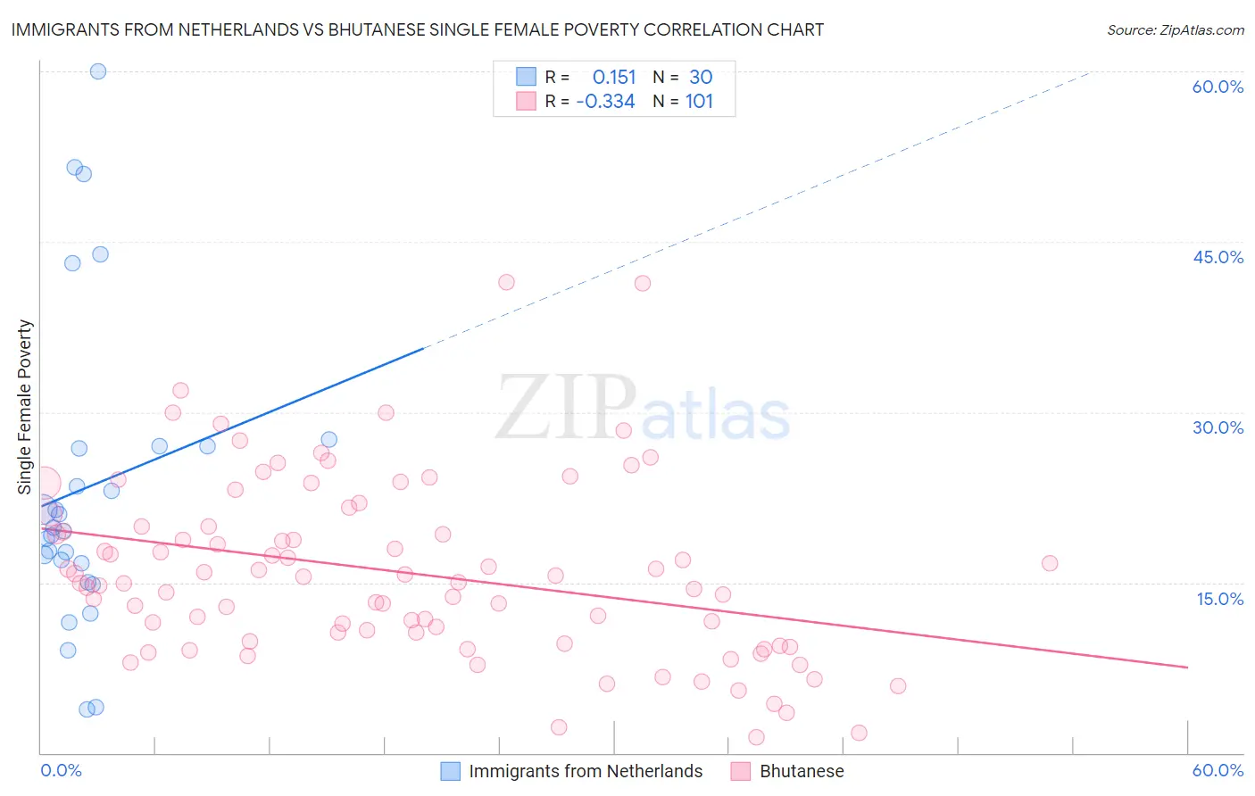 Immigrants from Netherlands vs Bhutanese Single Female Poverty