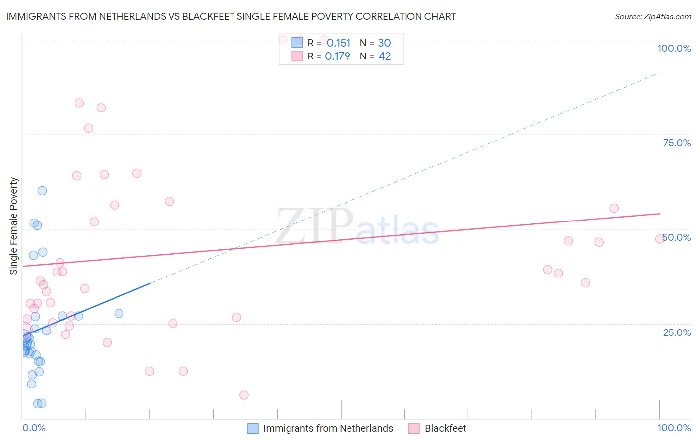 Immigrants from Netherlands vs Blackfeet Single Female Poverty