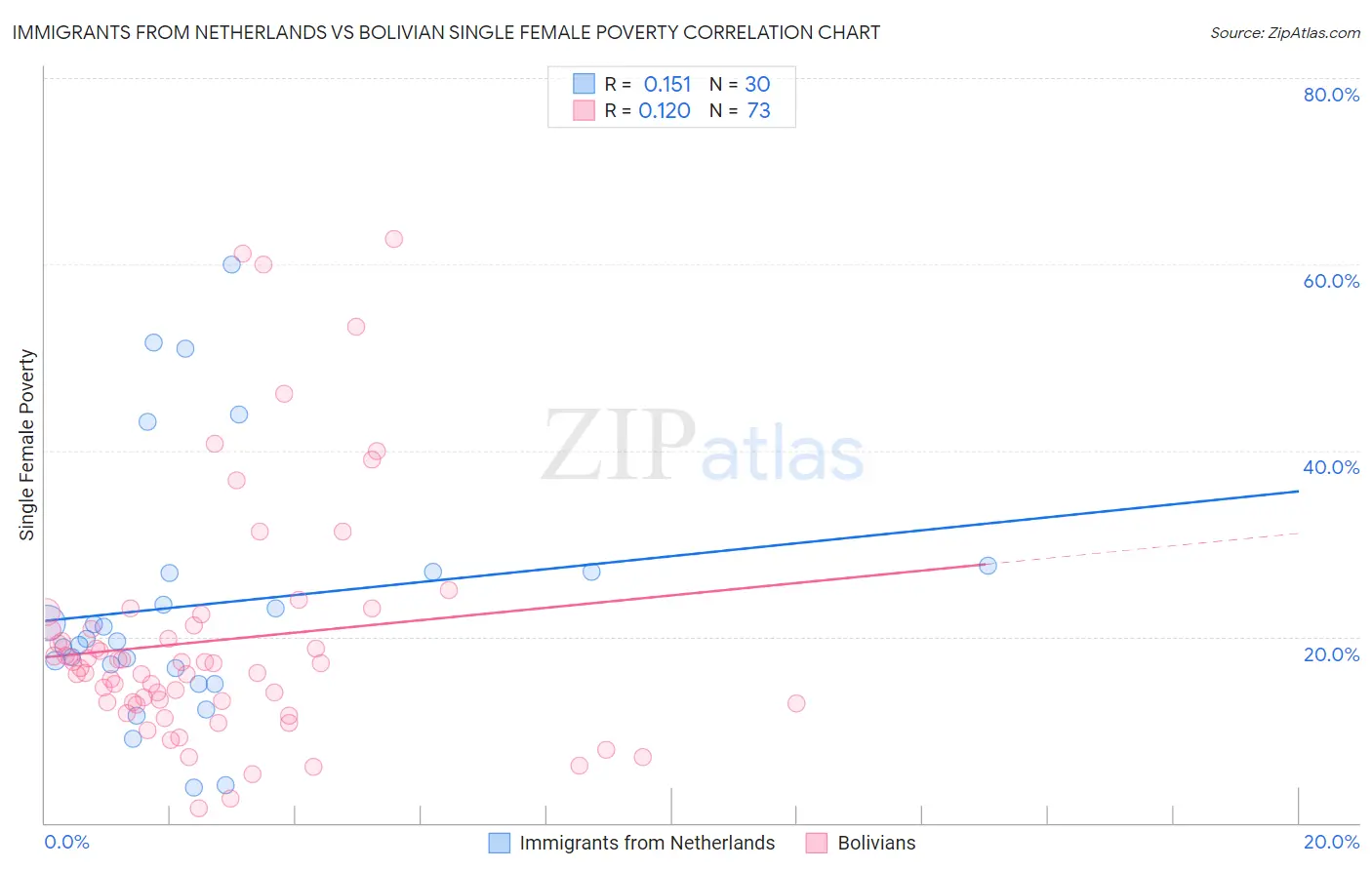 Immigrants from Netherlands vs Bolivian Single Female Poverty