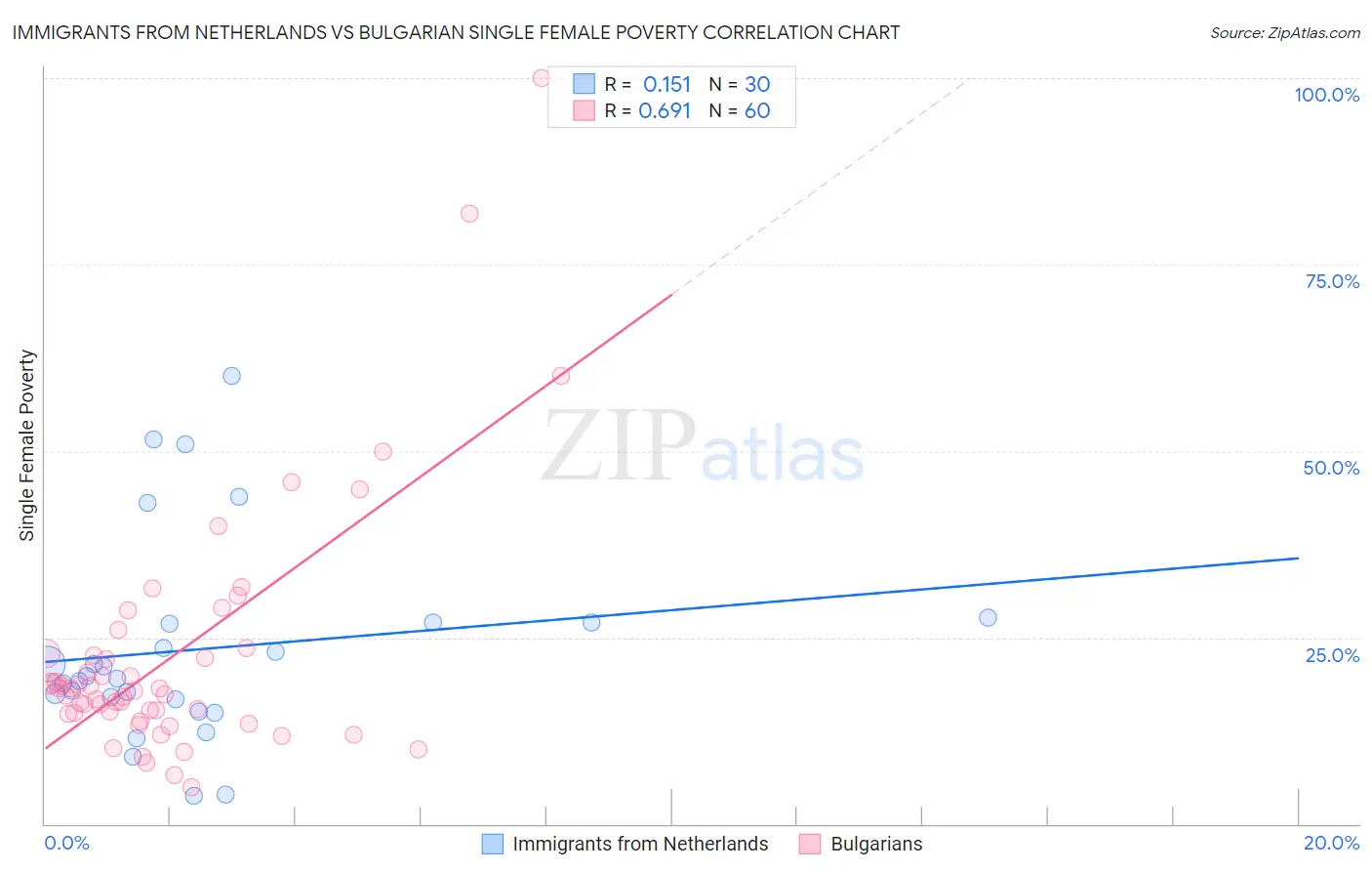 Immigrants from Netherlands vs Bulgarian Single Female Poverty