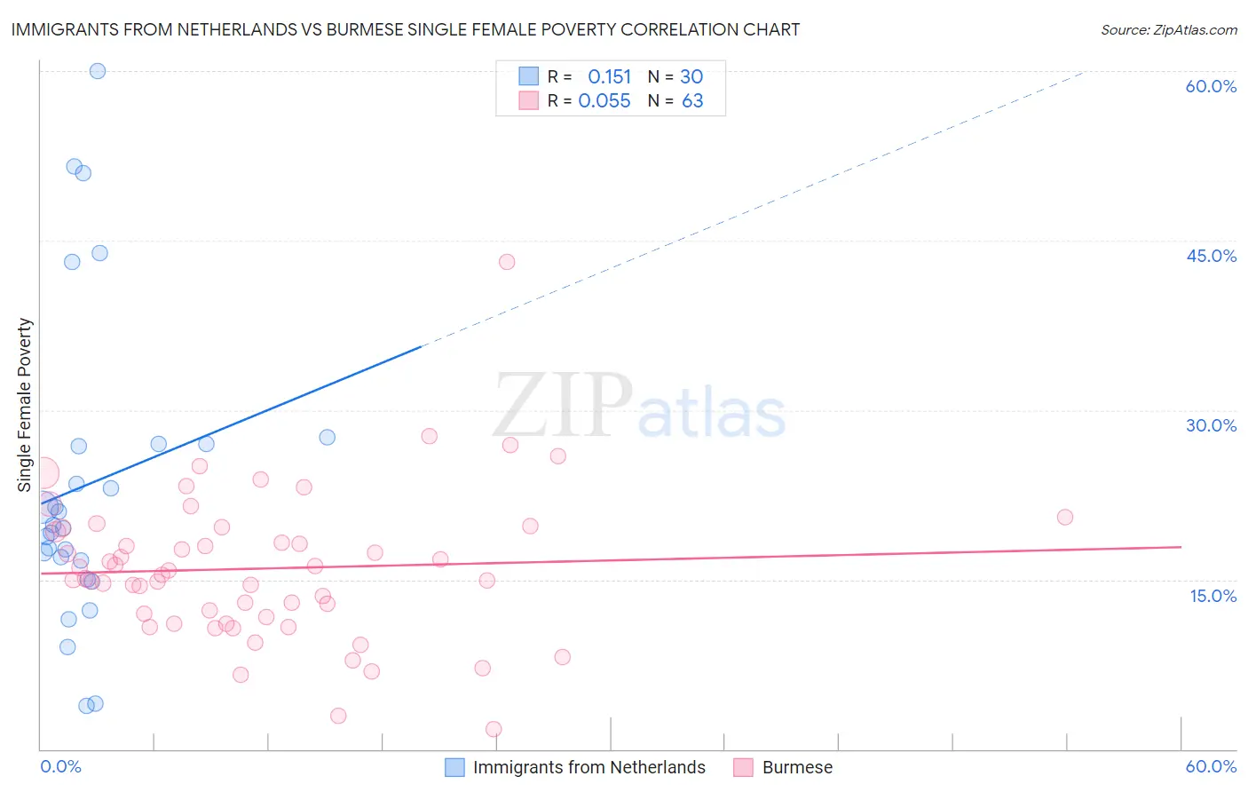 Immigrants from Netherlands vs Burmese Single Female Poverty