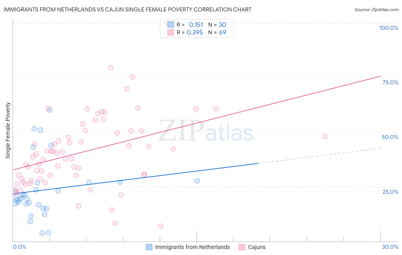 Immigrants from Netherlands vs Cajun Single Female Poverty