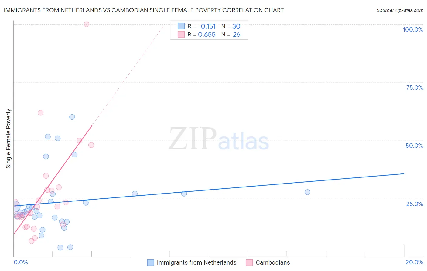 Immigrants from Netherlands vs Cambodian Single Female Poverty