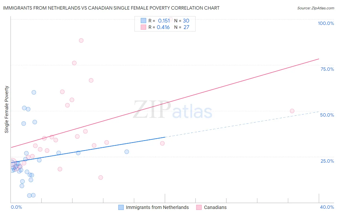 Immigrants from Netherlands vs Canadian Single Female Poverty