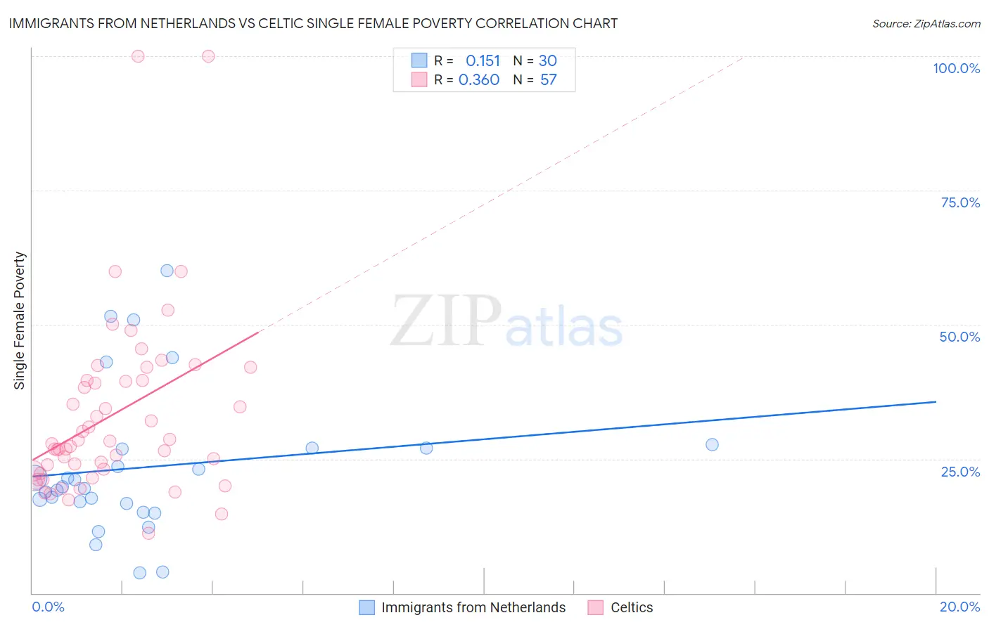 Immigrants from Netherlands vs Celtic Single Female Poverty
